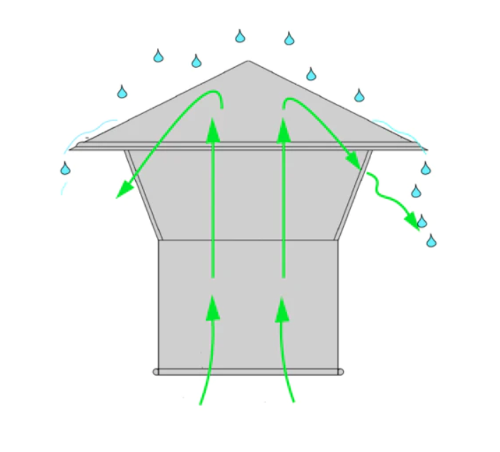 Illustration of how Rain Caps work.